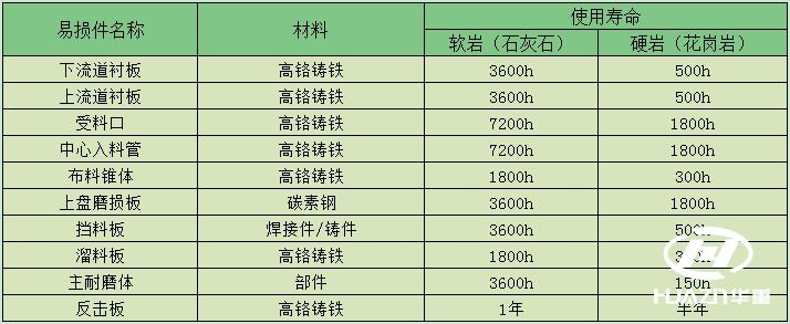 制砂机易损件受用寿命